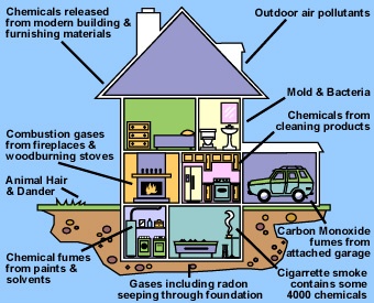 Potential Sources of Indoor Air Pollution